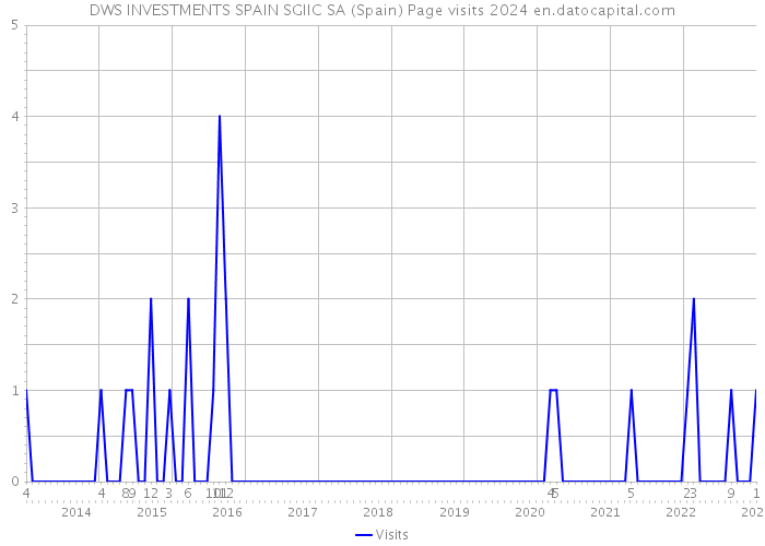 DWS INVESTMENTS SPAIN SGIIC SA (Spain) Page visits 2024 