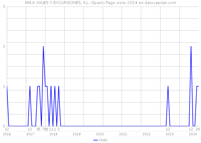 MIKA VIAJES Y EXCURSIONES, S.L. (Spain) Page visits 2024 