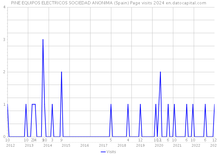 PINE EQUIPOS ELECTRICOS SOCIEDAD ANONIMA (Spain) Page visits 2024 