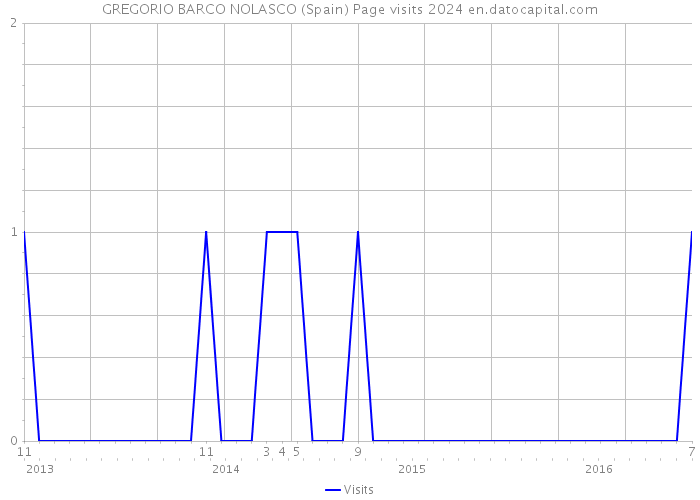 GREGORIO BARCO NOLASCO (Spain) Page visits 2024 