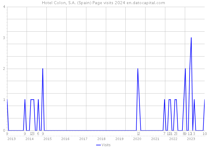 Hotel Colon, S.A. (Spain) Page visits 2024 
