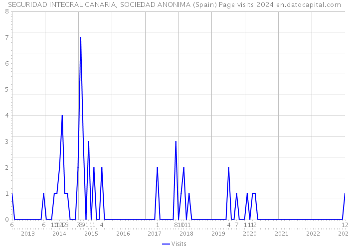 SEGURIDAD INTEGRAL CANARIA, SOCIEDAD ANONIMA (Spain) Page visits 2024 