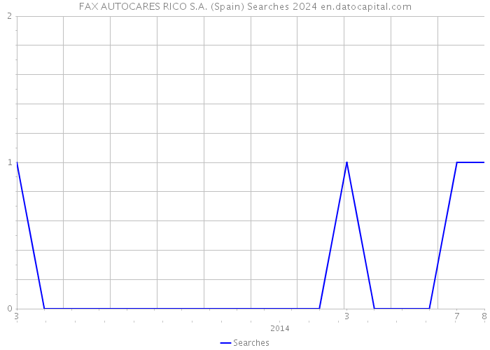 FAX AUTOCARES RICO S.A. (Spain) Searches 2024 