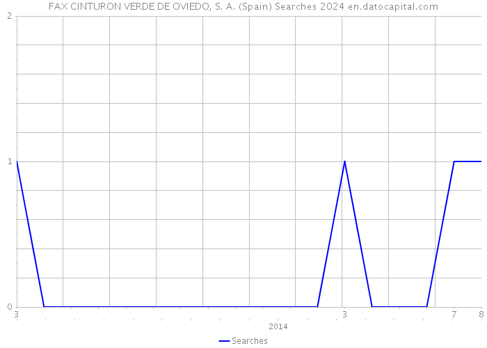 FAX CINTURON VERDE DE OVIEDO, S. A. (Spain) Searches 2024 