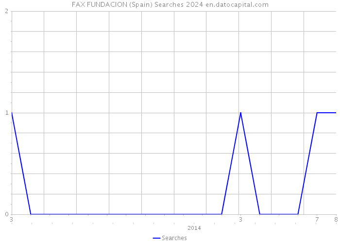 FAX FUNDACION (Spain) Searches 2024 