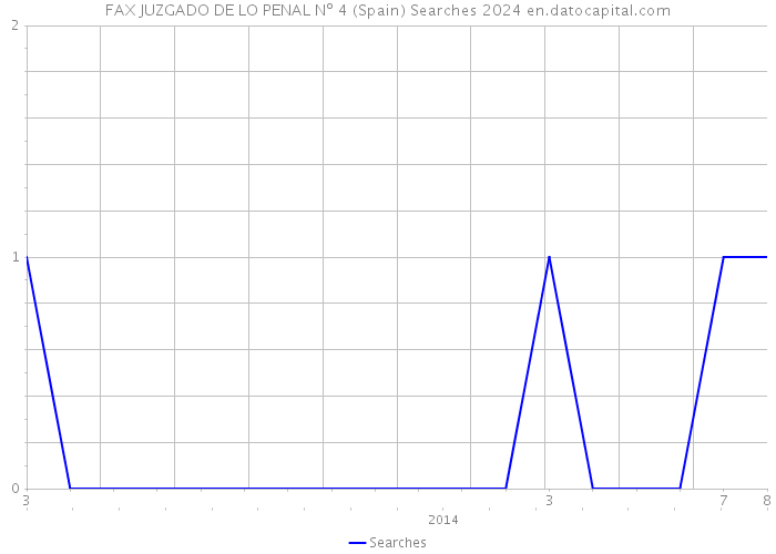FAX JUZGADO DE LO PENAL Nº 4 (Spain) Searches 2024 