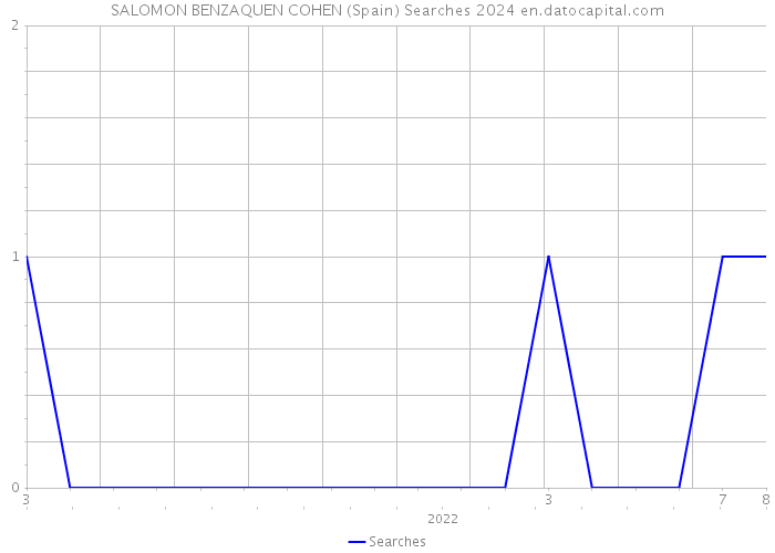 SALOMON BENZAQUEN COHEN (Spain) Searches 2024 