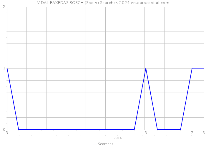 VIDAL FAXEDAS BOSCH (Spain) Searches 2024 