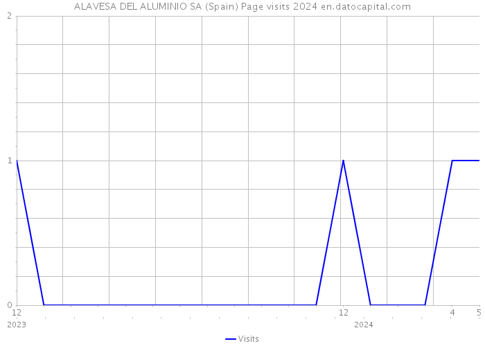 ALAVESA DEL ALUMINIO SA (Spain) Page visits 2024 