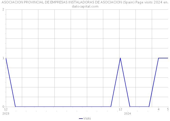 ASOCIACION PROVINCIAL DE EMPRESAS INSTALADORAS DE ASOCIACION (Spain) Page visits 2024 