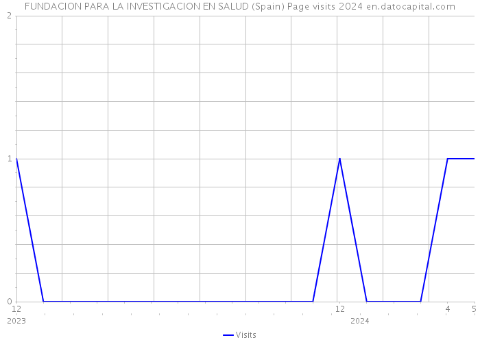 FUNDACION PARA LA INVESTIGACION EN SALUD (Spain) Page visits 2024 
