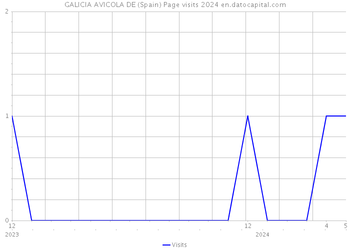 GALICIA AVICOLA DE (Spain) Page visits 2024 