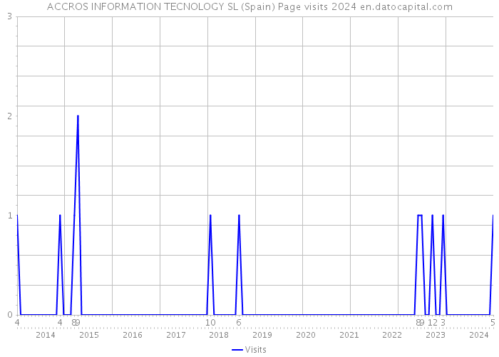 ACCROS INFORMATION TECNOLOGY SL (Spain) Page visits 2024 