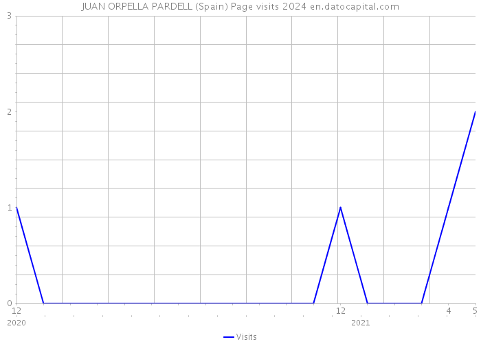 JUAN ORPELLA PARDELL (Spain) Page visits 2024 