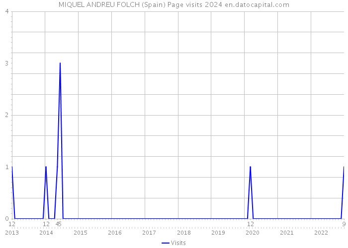 MIQUEL ANDREU FOLCH (Spain) Page visits 2024 