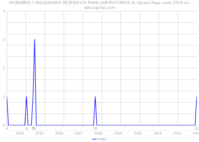 INGENIERIA Y MAQUINARIA DE ENSAYOS PARA LABORATORIOS SL (Spain) Page visits 2024 