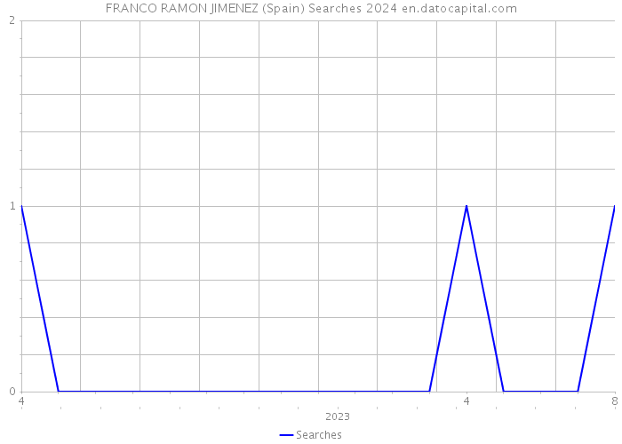 FRANCO RAMON JIMENEZ (Spain) Searches 2024 
