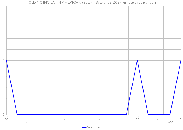 HOLDING INC LATIN AMERICAN (Spain) Searches 2024 