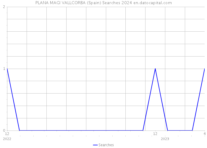PLANA MAGI VALLCORBA (Spain) Searches 2024 
