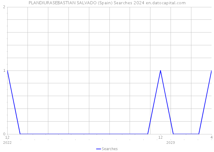 PLANDIURASEBASTIAN SALVADO (Spain) Searches 2024 