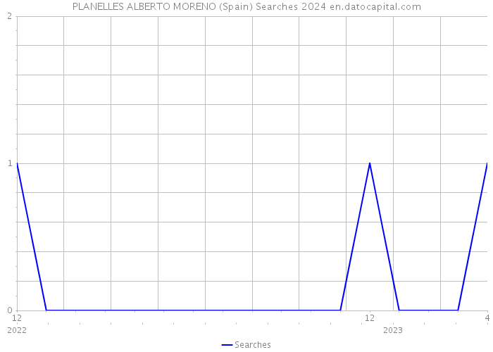 PLANELLES ALBERTO MORENO (Spain) Searches 2024 