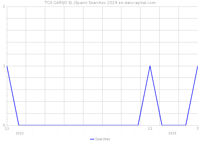 TGS GARIJO SL (Spain) Searches 2024 