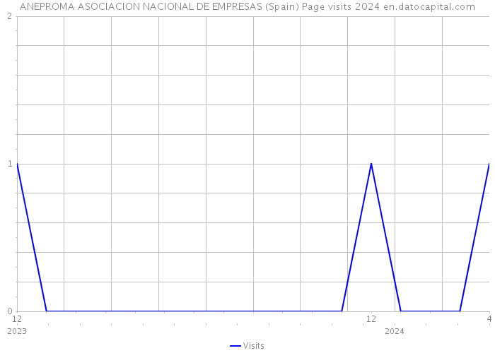 ANEPROMA ASOCIACION NACIONAL DE EMPRESAS (Spain) Page visits 2024 