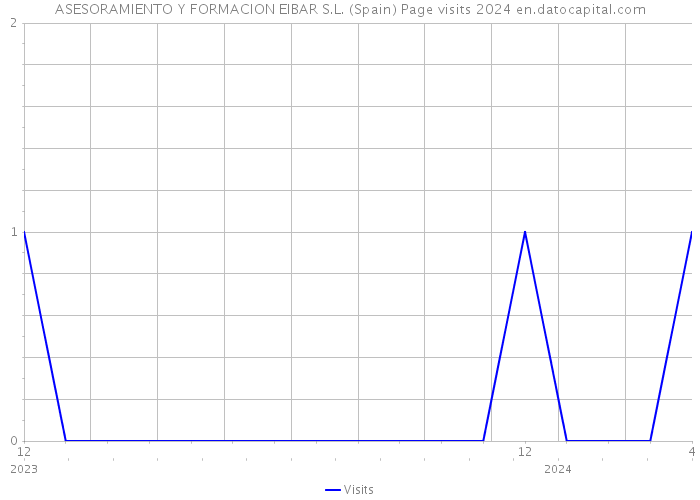 ASESORAMIENTO Y FORMACION EIBAR S.L. (Spain) Page visits 2024 