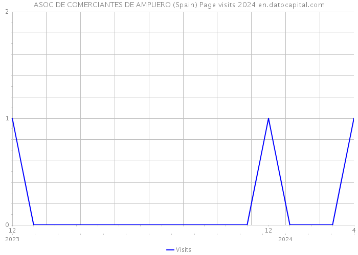 ASOC DE COMERCIANTES DE AMPUERO (Spain) Page visits 2024 