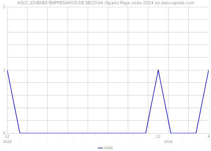 ASOC JOVENES EMPRESARIOS DE SEGOVIA (Spain) Page visits 2024 