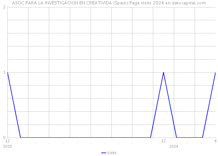 ASOC PARA LA INVESTIGACION EN CREATIVIDA (Spain) Page visits 2024 