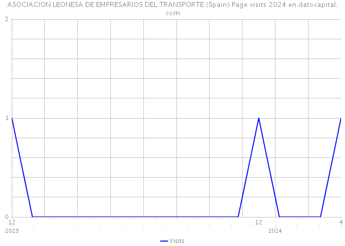 ASOCIACION LEONESA DE EMPRESARIOS DEL TRANSPORTE (Spain) Page visits 2024 