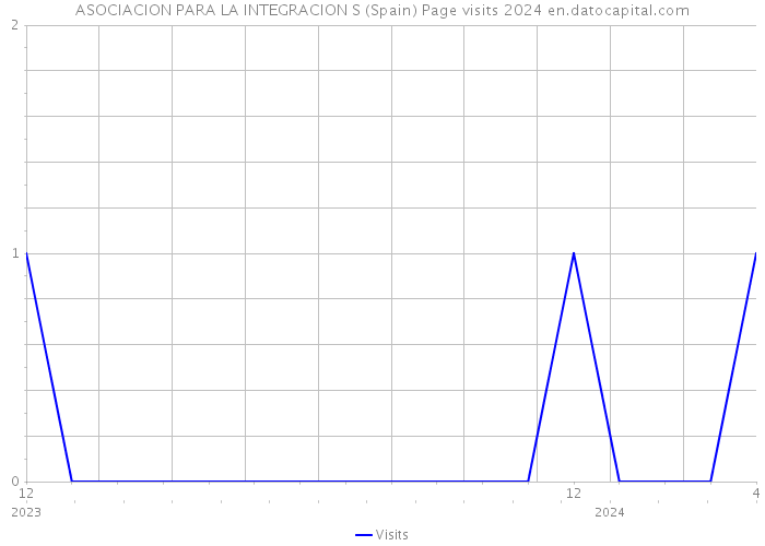 ASOCIACION PARA LA INTEGRACION S (Spain) Page visits 2024 