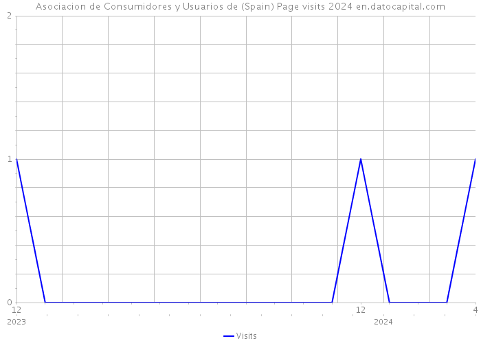 Asociacion de Consumidores y Usuarios de (Spain) Page visits 2024 