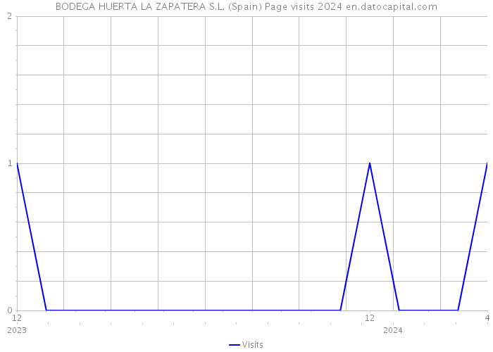 BODEGA HUERTA LA ZAPATERA S.L. (Spain) Page visits 2024 