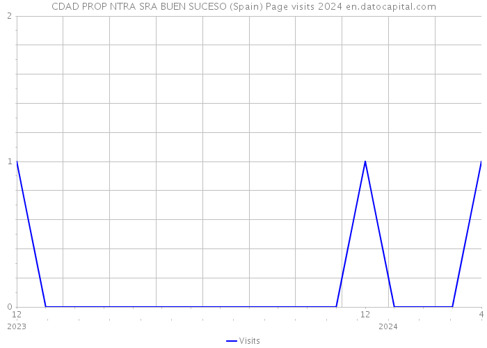 CDAD PROP NTRA SRA BUEN SUCESO (Spain) Page visits 2024 