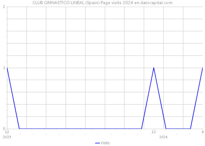 CLUB GIMNASTICO LINEAL (Spain) Page visits 2024 