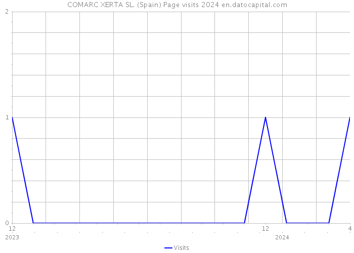 COMARC XERTA SL. (Spain) Page visits 2024 