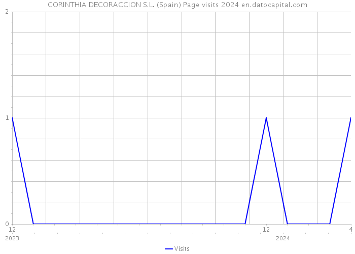 CORINTHIA DECORACCION S.L. (Spain) Page visits 2024 
