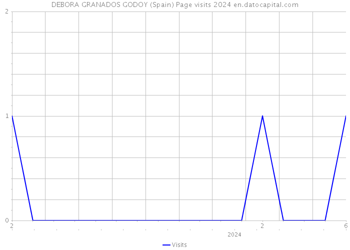 DEBORA GRANADOS GODOY (Spain) Page visits 2024 