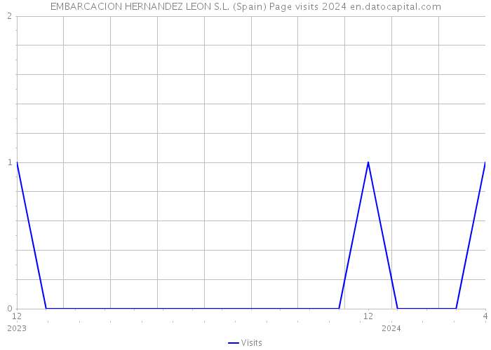 EMBARCACION HERNANDEZ LEON S.L. (Spain) Page visits 2024 