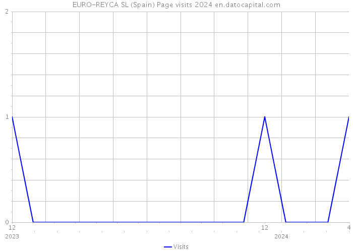 EURO-REYCA SL (Spain) Page visits 2024 