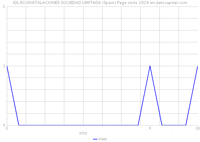 IDL ECOINSTALACIONES SOCIEDAD LIMITADA (Spain) Page visits 2024 