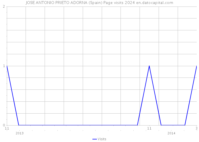 JOSE ANTONIO PRIETO ADORNA (Spain) Page visits 2024 
