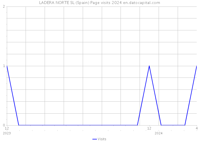 LADERA NORTE SL (Spain) Page visits 2024 