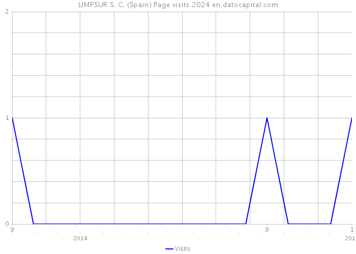 LIMPSUR S. C. (Spain) Page visits 2024 