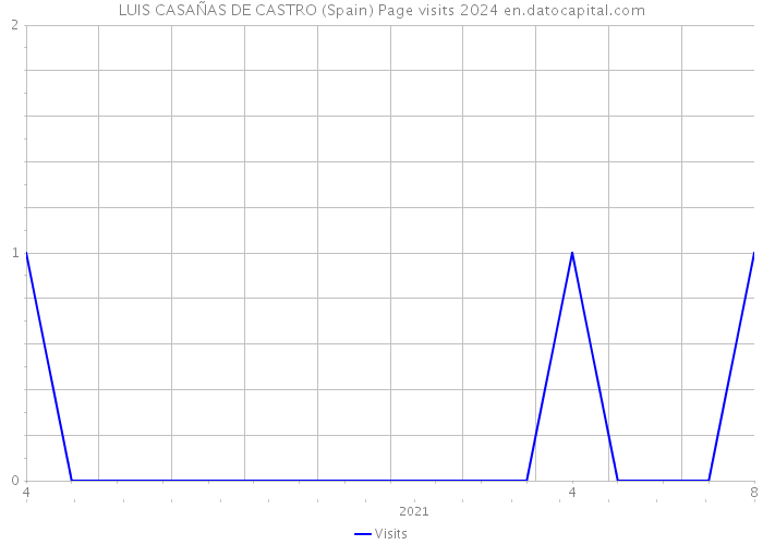 LUIS CASAÑAS DE CASTRO (Spain) Page visits 2024 