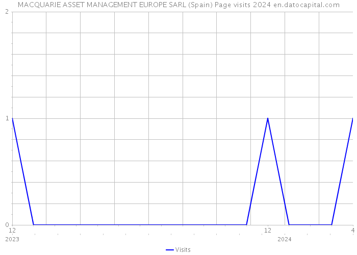 MACQUARIE ASSET MANAGEMENT EUROPE SARL (Spain) Page visits 2024 