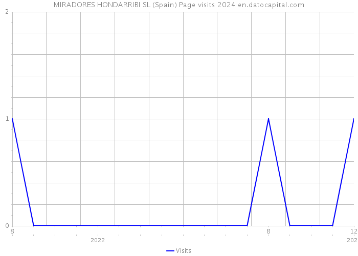 MIRADORES HONDARRIBI SL (Spain) Page visits 2024 