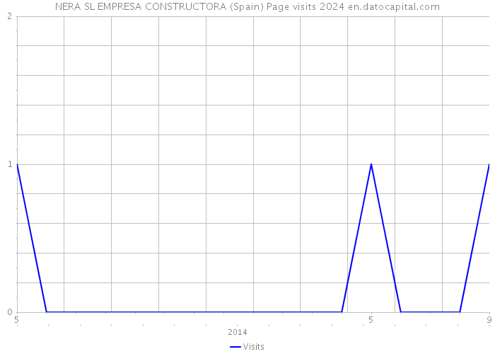 NERA SL EMPRESA CONSTRUCTORA (Spain) Page visits 2024 